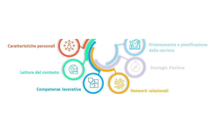 Employability Lab  - un ponte verso il tuo futuro professionale, rivolto a laureandi e neolaureati Sapienza
